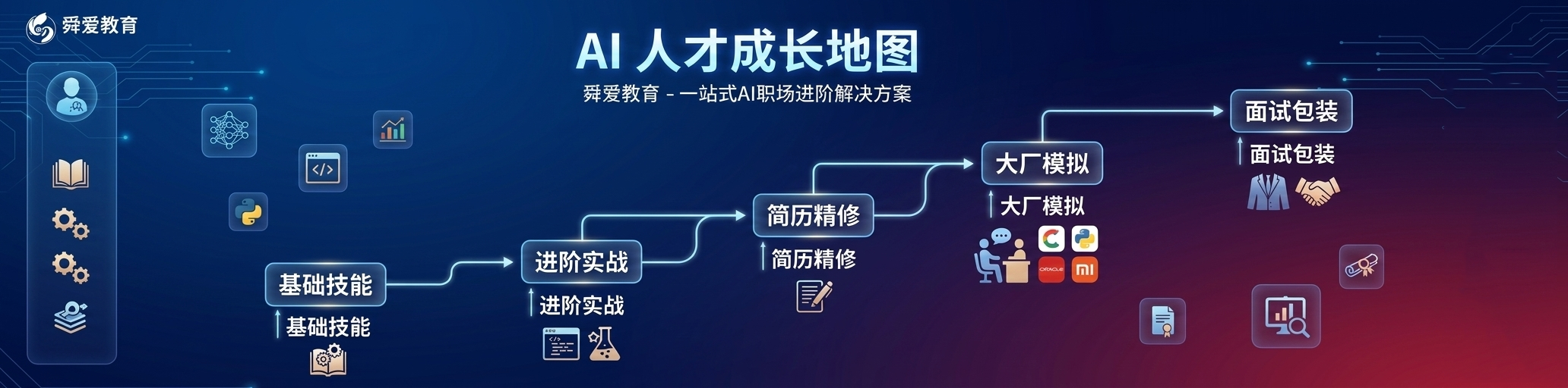 AI人才成长地图流转图